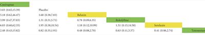 Efficacy of pharmacologic therapies in patients with acute heart failure: A network meta-analysis